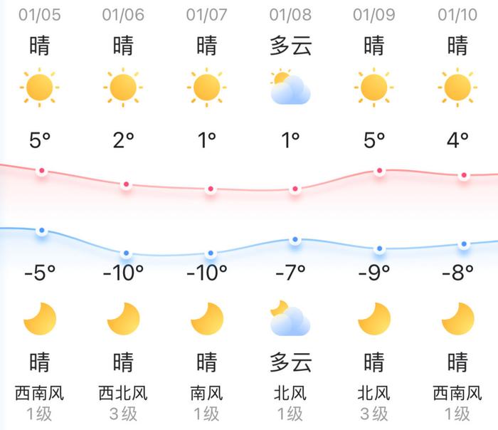 知晓｜-5~5℃，“京通”健康服务功能再扩面！中小学教师资格笔试1月12日起报名！未来科学城开通地铁17号线免费接驳班车！