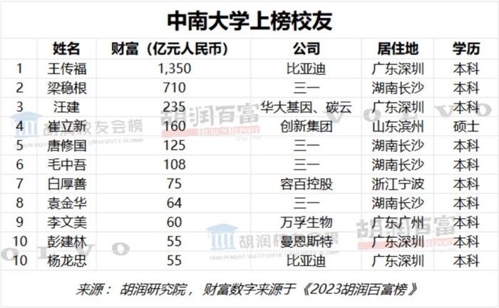 2023胡润校友会榜发布，看看你的母校上榜没？在长沙的有这两所