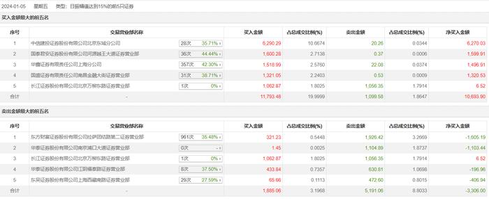 龙虎榜 | 雅博股份今日涨停，营业部席位合计净买入7381.37万元