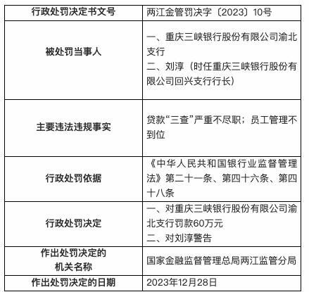 因贷款“三查”严重不尽职等，重庆三峡银行渝北支行被罚60万