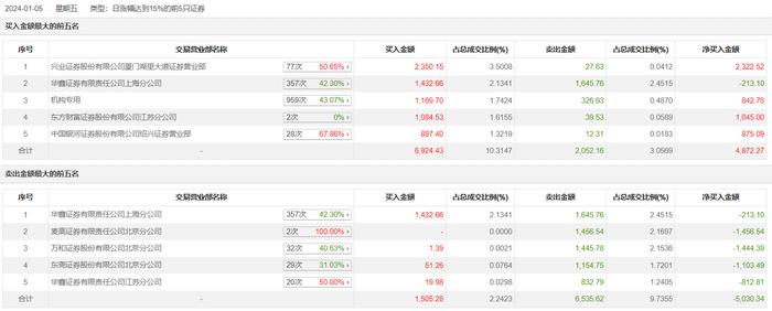 龙虎榜 | 亚华电子今日涨停，知名游资赵老哥净买入875.09万元