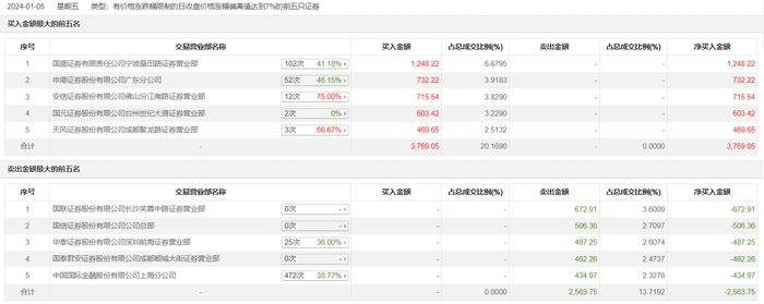 龙虎榜 | 德创环保今日涨停，知名游资宁波桑田路买入1248.22万元