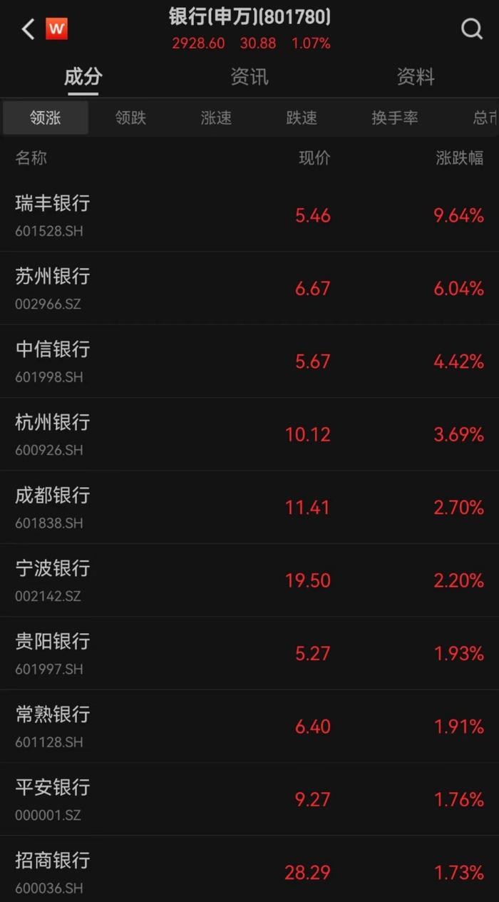 农业银行股价新高次日：瑞丰银行大涨超9% 1月银行股会“春季躁动”吗？