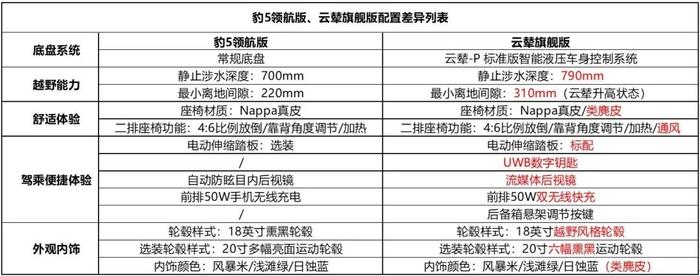 三把“锁”、云辇-P、前后都是双叉臂！越野有实力，油耗还特低！