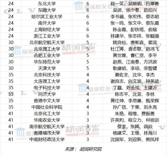 2023胡润校友会榜发布，看看你的母校上榜没？在长沙的有这两所