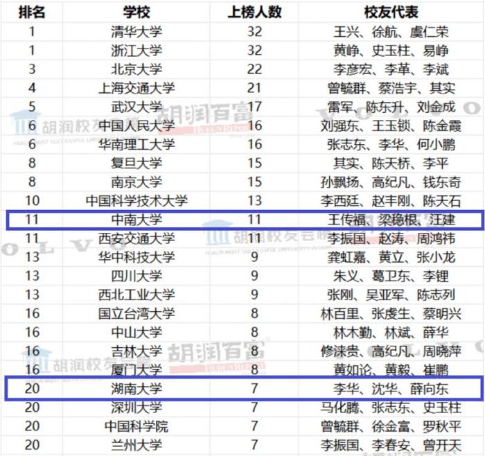 2023胡润校友会榜发布，看看你的母校上榜没？在长沙的有这两所