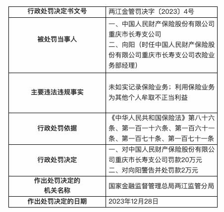 因未如实记录保险业务等，人保财险重庆市长寿支公司被罚20万