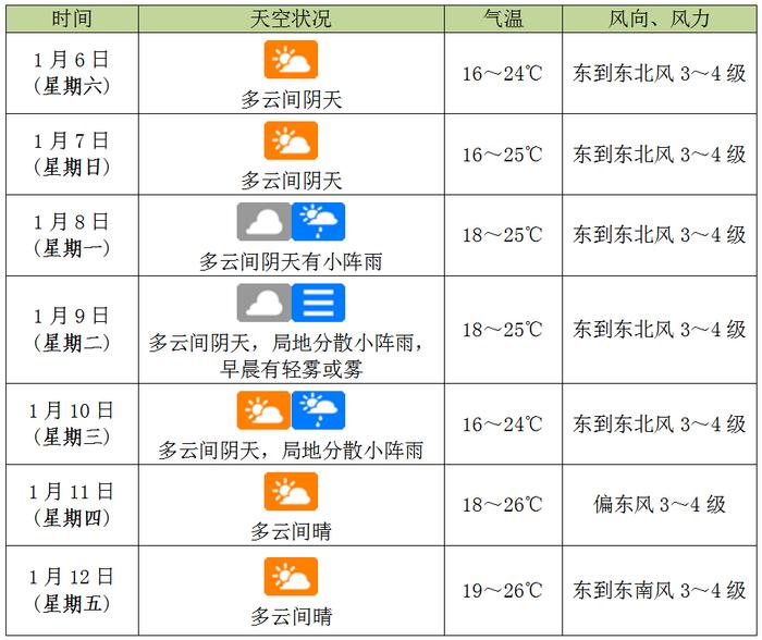 心中有暖，岁月不寒！海口未来一周天气预报→