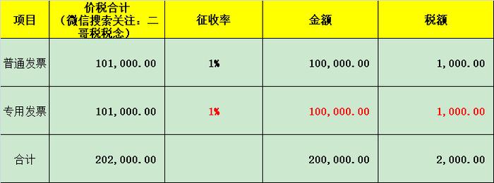 1%，申报表填写大全