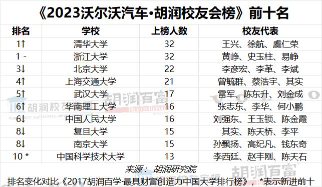 “富豪校友”来了！清华浙大校友并列第一