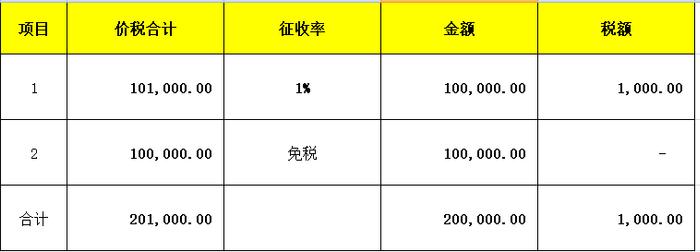 1%，申报表填写大全