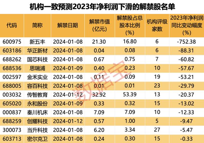 数据丨下周解禁市值超700亿元，机构一致预测这些解禁股业绩下滑