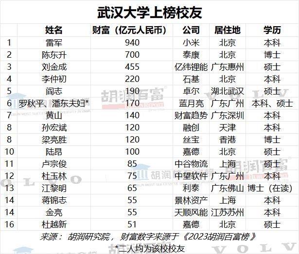 “富豪校友”来了！清华浙大校友并列第一