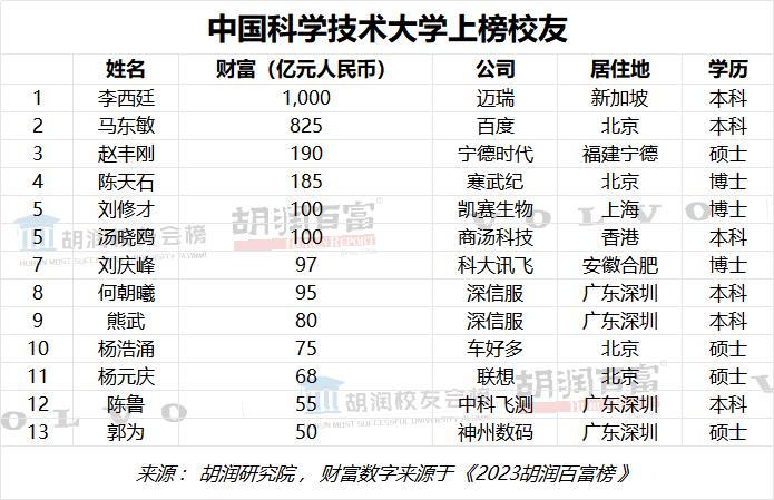 “富豪校友”来了！清华浙大校友并列第一