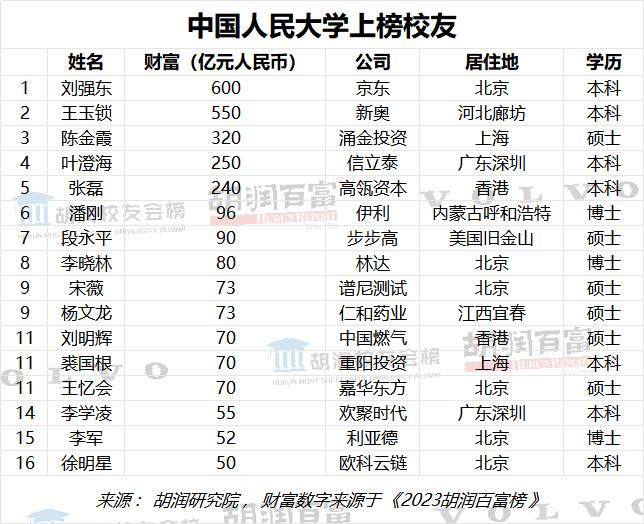 “富豪校友”来了！清华浙大校友并列第一