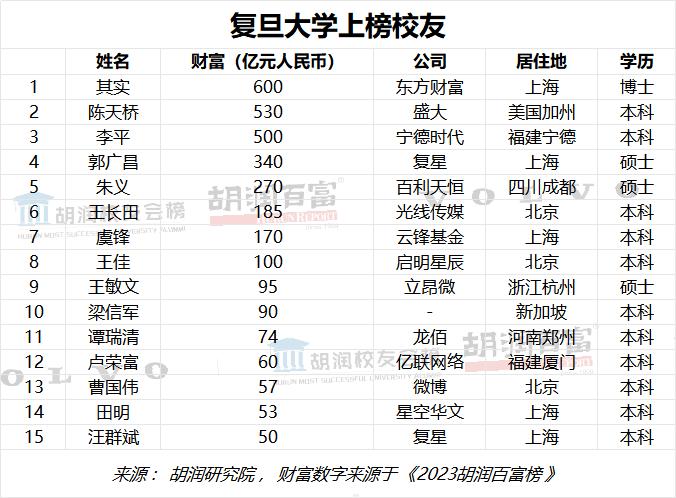 “富豪校友”来了！清华浙大校友并列第一