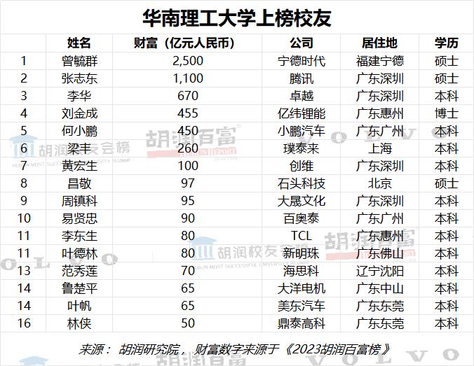 “富豪校友”来了！清华浙大校友并列第一