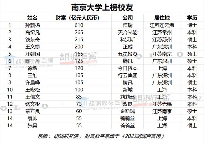 “富豪校友”来了！清华浙大校友并列第一