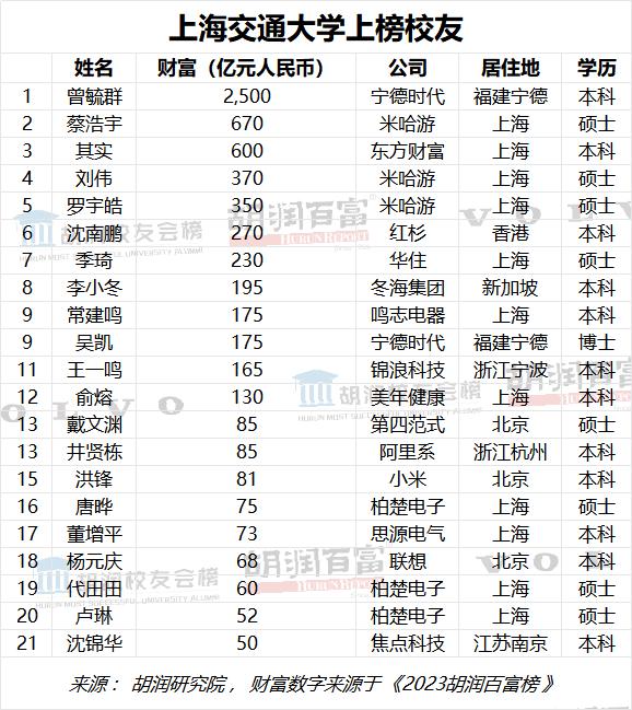 “富豪校友”来了！清华浙大校友并列第一