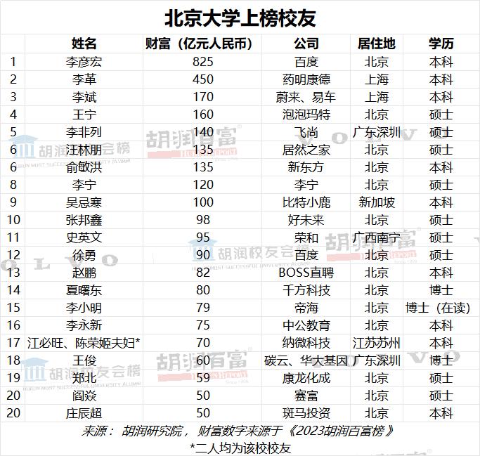 “富豪校友”来了！清华浙大校友并列第一