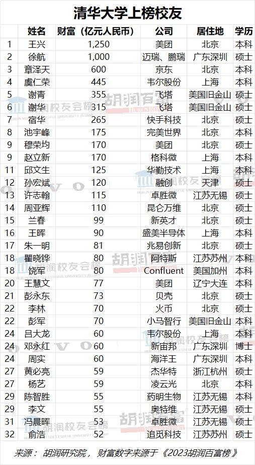 “富豪校友”来了！清华浙大校友并列第一