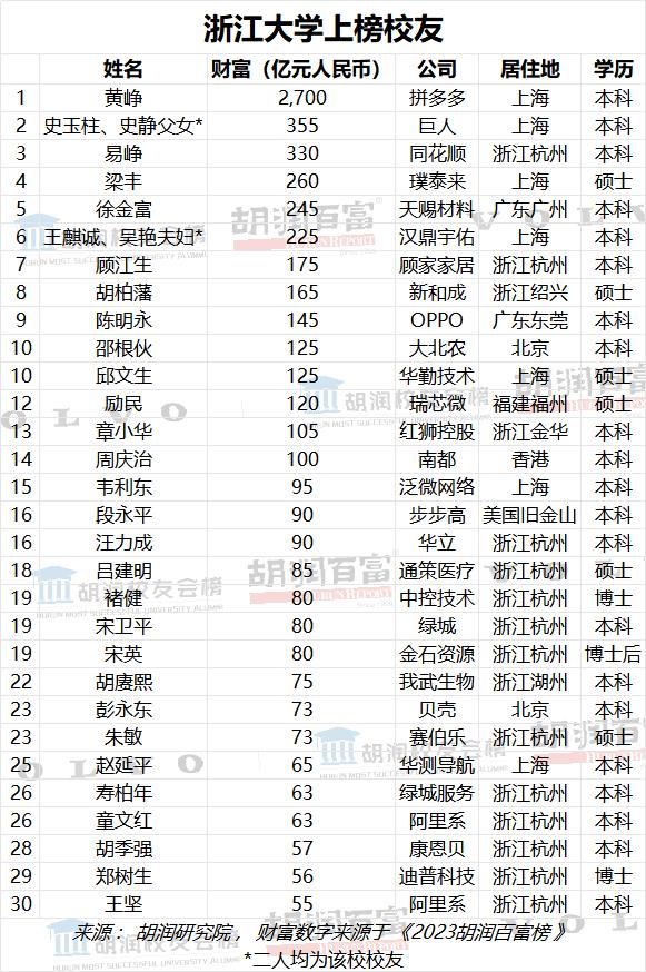 “富豪校友”来了！清华浙大校友并列第一