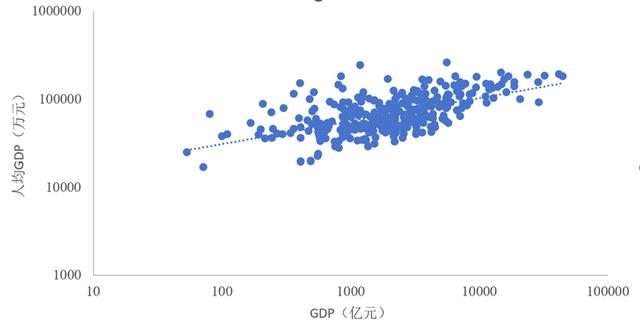 解释城市｜人均GDP高的城市有哪些特征？