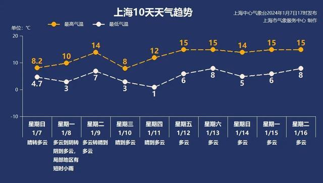 上海明天局部地区有短时小雨，晴到多云是下周主旋律