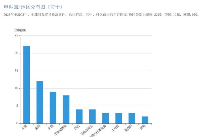 2023年针对中国次数最多的，不是美国