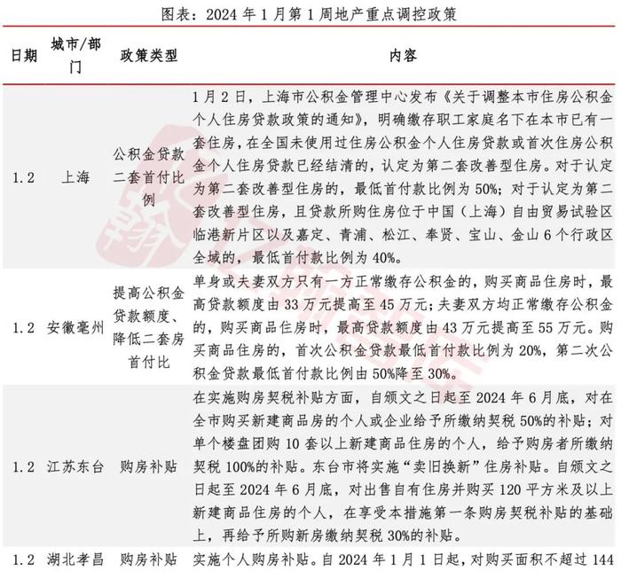 上海降低二套公积金贷款首付比，深市 REITs 全年募集 258.76 亿|EH 视点【2024年 1 月第 1 周】