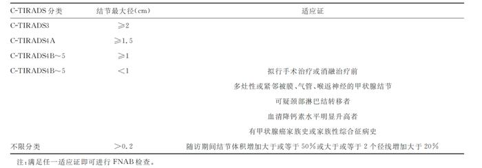 甲状腺结节离癌有多远？新指南7大要点帮你判断！