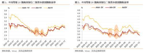 天风研究：2024年，银行二永债怎么看？