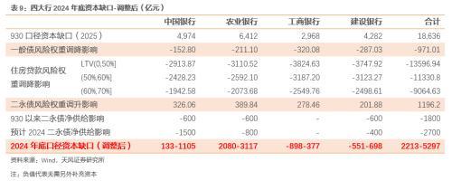 天风研究：2024年，银行二永债怎么看？