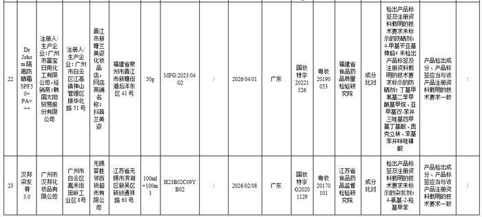 这些洗发乳、润肤霜等化妆品不合规！你可能正在用→