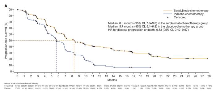 复宏汉霖抗PD-1单抗肺癌3期临床数据在Cancer Cell发表