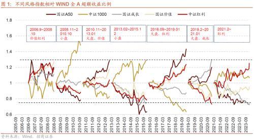 招商策略：那些年演绎过的风格切换“一月冲刺”行情