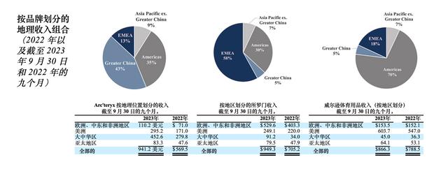 始祖鸟母公司亚玛芬体育赴美上市：3年亏超6亿美元，在中国卖得最好