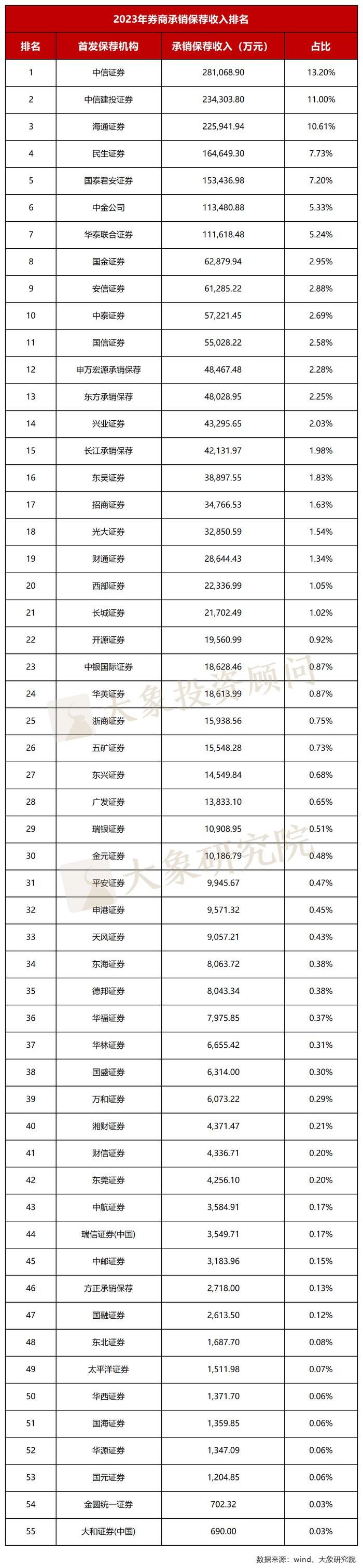 2023全年IPO中介机构收入排行榜（保荐/会所/律所）