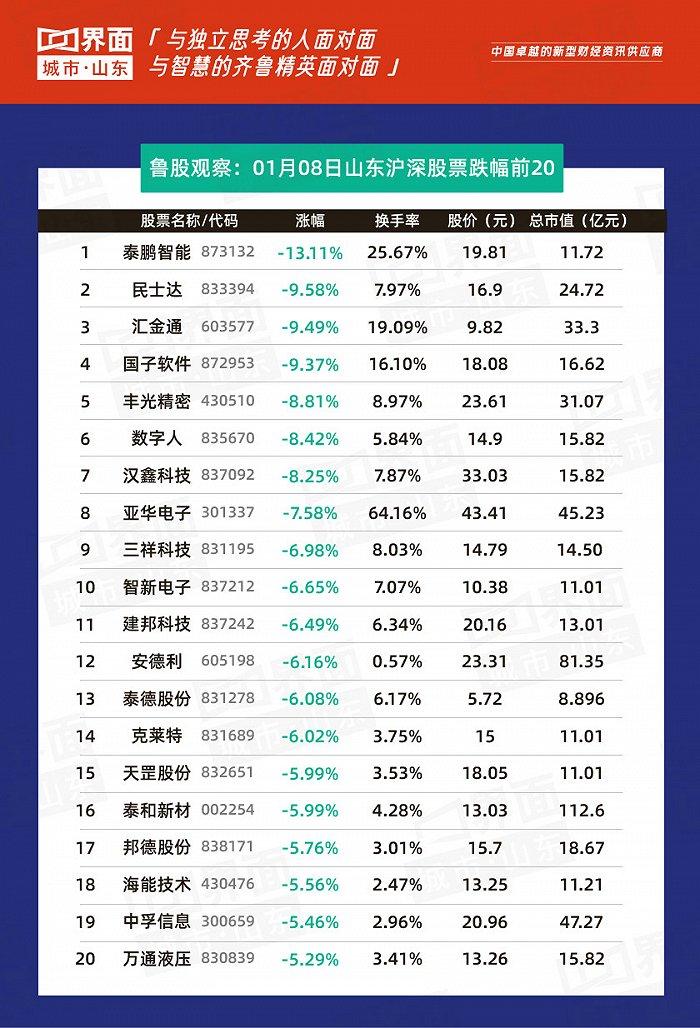 鲁股观察| 1月8日：A股三大指数今日延续疲弱走势，德才股份仅领衔17只个股上涨