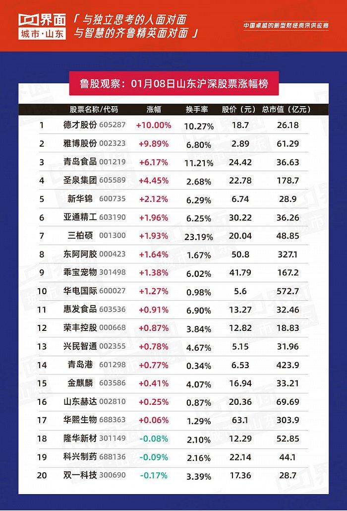 鲁股观察| 1月8日：A股三大指数今日延续疲弱走势，德才股份仅领衔17只个股上涨