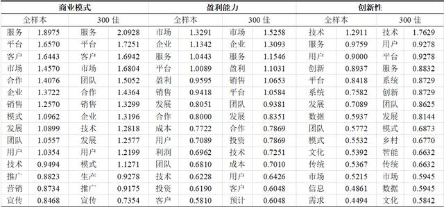 2022年大学生微创业行动项目分析报告