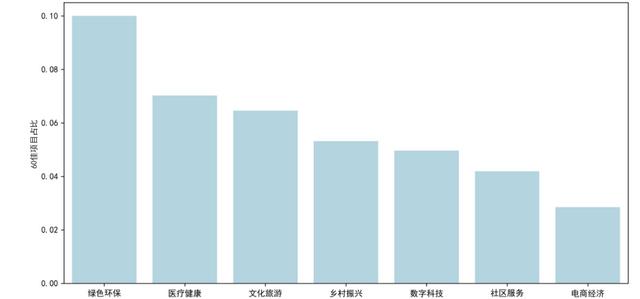 2022年大学生微创业行动项目分析报告