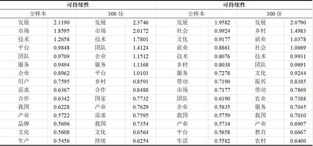 2022年大学生微创业行动项目分析报告