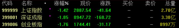 收盘丨沪指跌1.42% HJT电池板块逆市走高