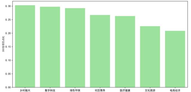 2022年大学生微创业行动项目分析报告