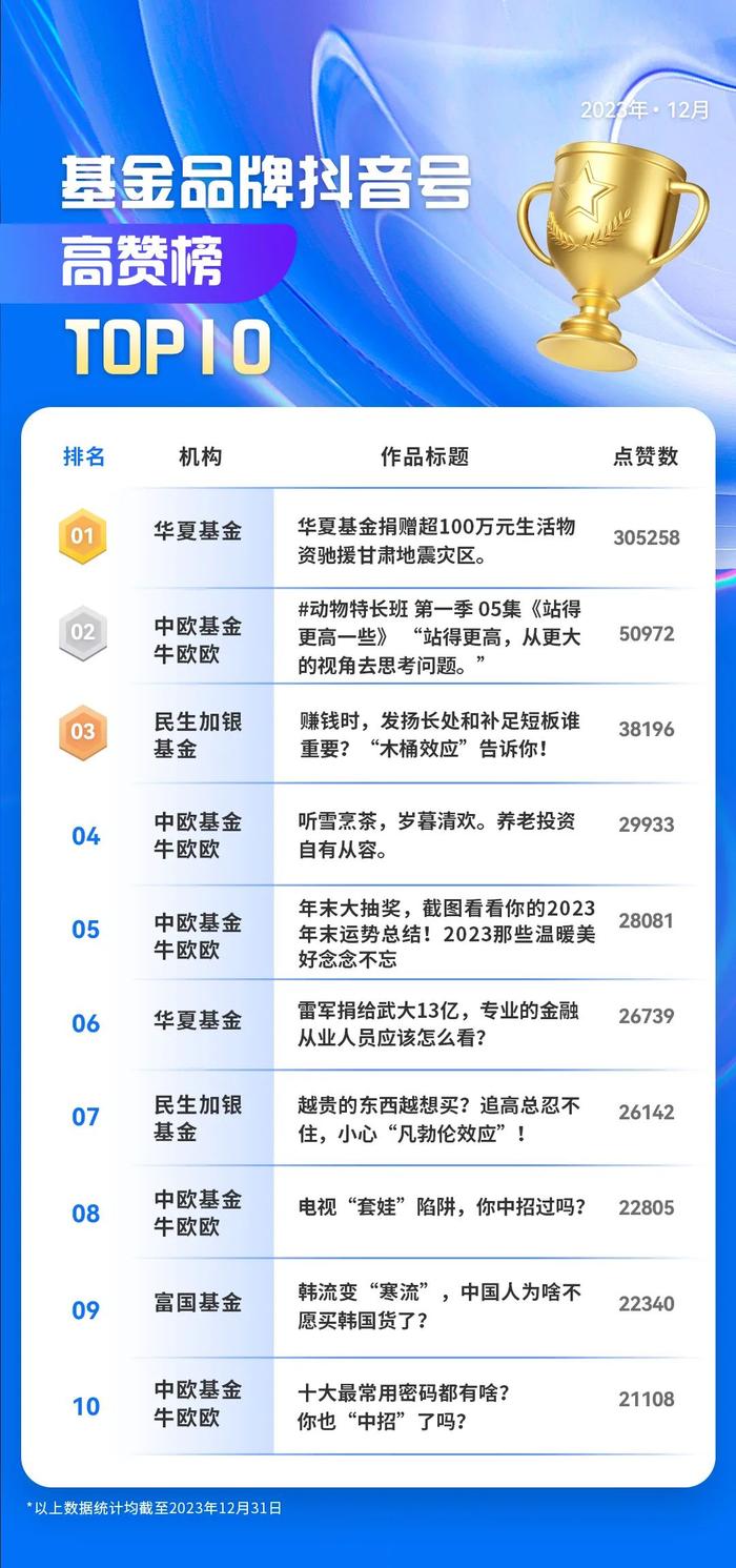 12月基金抖音号榜单发布，三家机构新晋百万粉丝账号