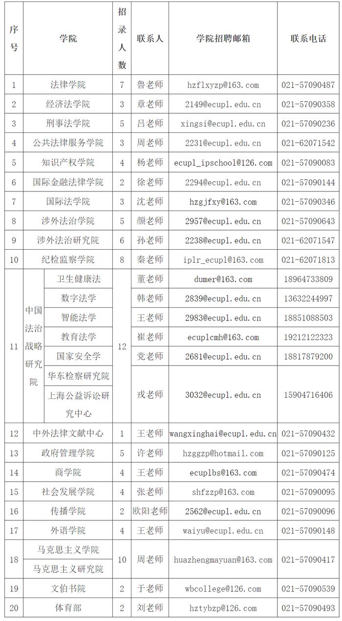 【就业】华东政法大学招聘92名教学科研人员，11月30日前报名