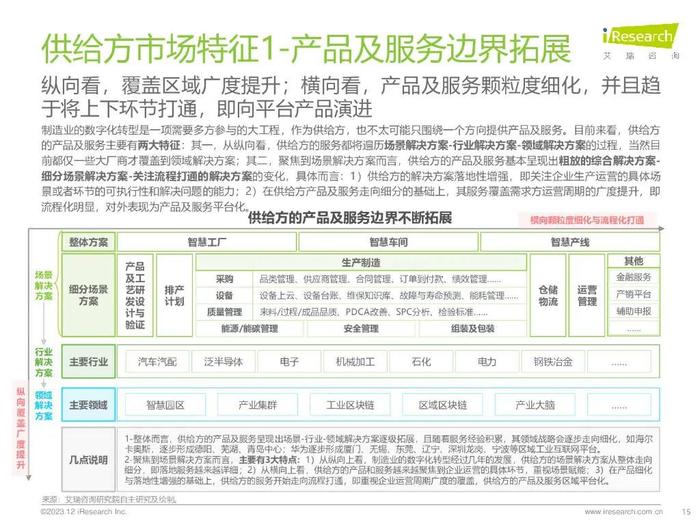 报告 | 艾瑞咨询：2023年中国制造业数字化转型路径实践（附下载）