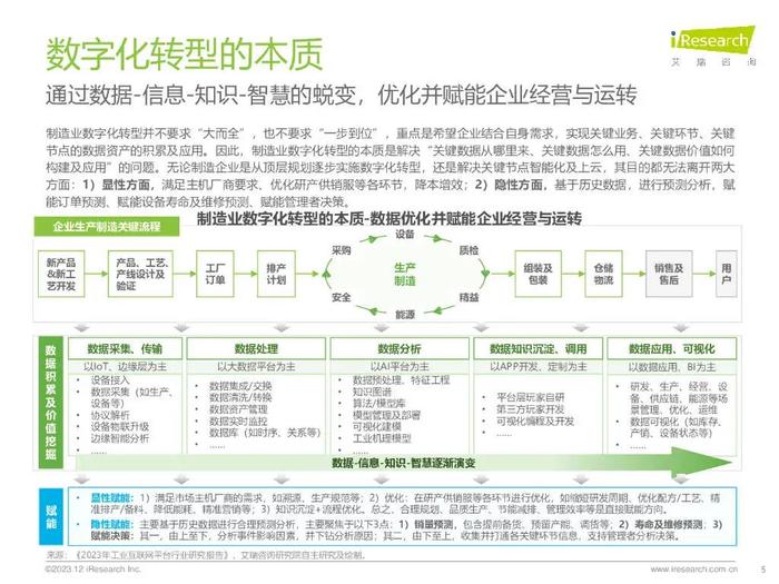 报告 | 艾瑞咨询：2023年中国制造业数字化转型路径实践（附下载）