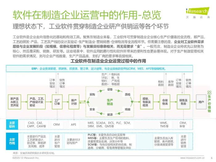 报告 | 艾瑞咨询：2023年中国制造业数字化转型路径实践（附下载）